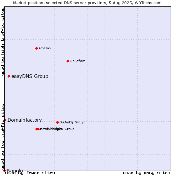 Market position of easyDNS Group vs. Domainfactory vs. Nanelo