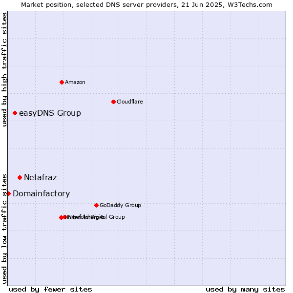 Market position of Netafraz vs. easyDNS Group vs. Domainfactory