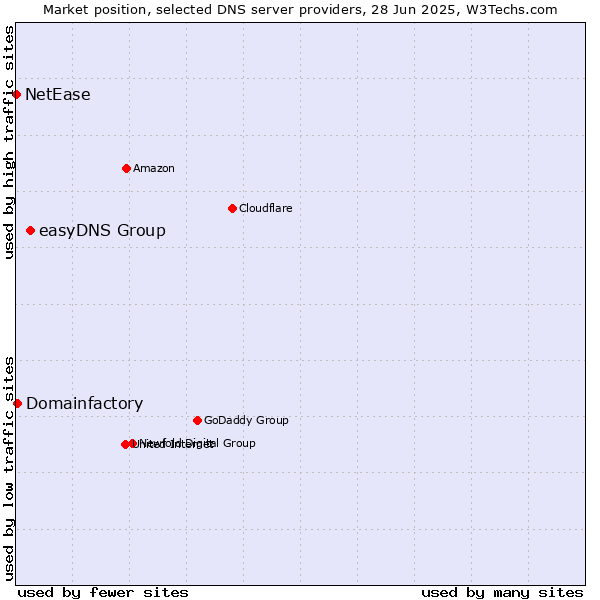 Market position of easyDNS Group vs. Domainfactory vs. NetEase