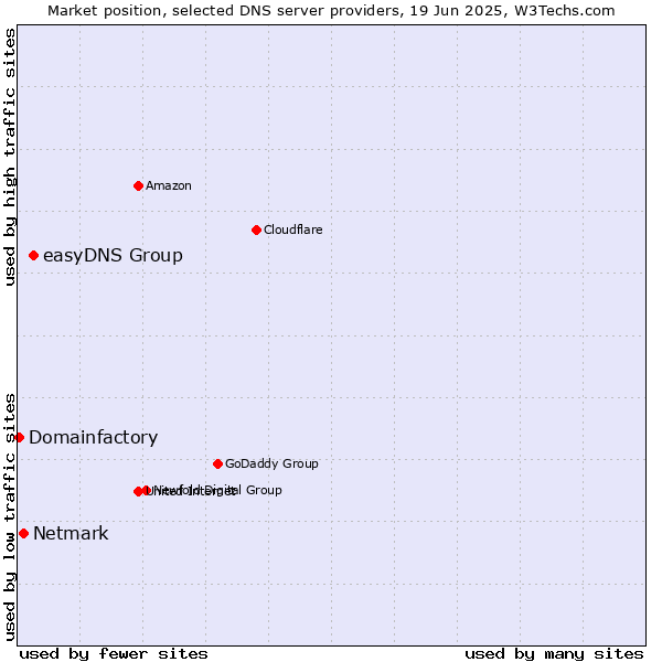 Market position of easyDNS Group vs. Netmark vs. Domainfactory