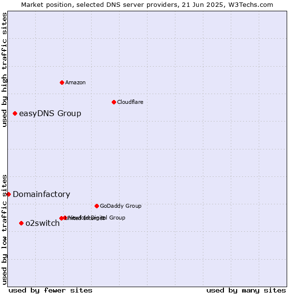 Market position of o2switch vs. easyDNS Group vs. Domainfactory