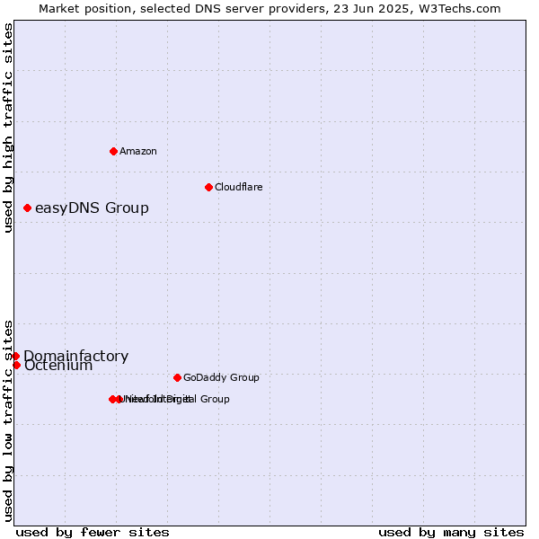 Market position of easyDNS Group vs. Octenium vs. Domainfactory
