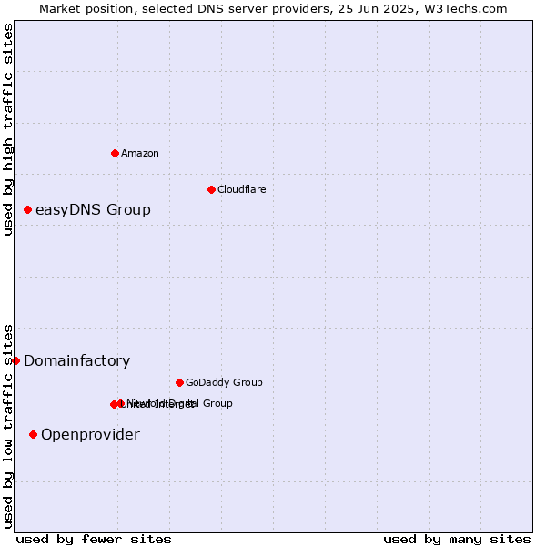 Market position of Openprovider vs. easyDNS Group vs. Domainfactory