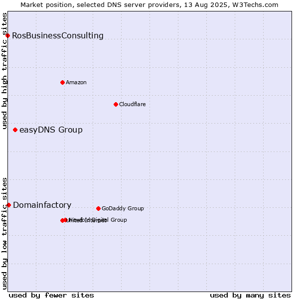 Market position of easyDNS Group vs. Domainfactory vs. RosBusinessConsulting