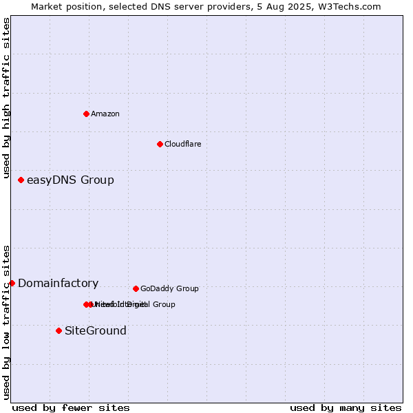 Market position of SiteGround vs. easyDNS Group vs. Domainfactory