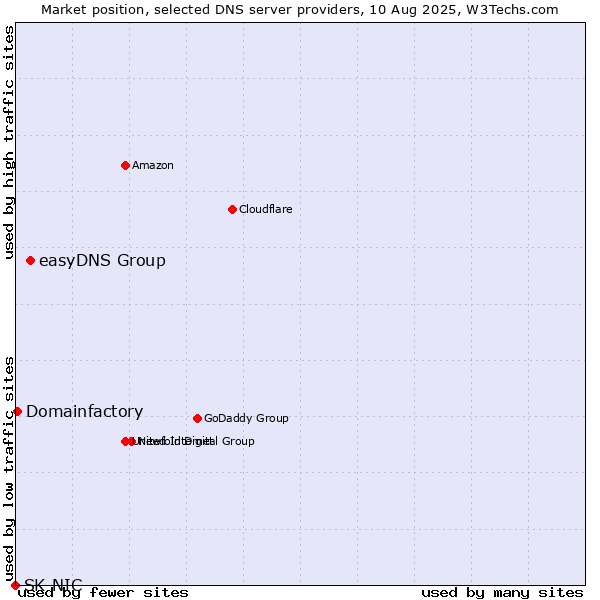 Market position of easyDNS Group vs. Domainfactory vs. SK-NIC