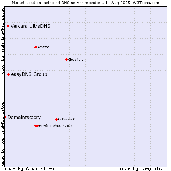 Market position of easyDNS Group vs. Vercara UltraDNS vs. Domainfactory