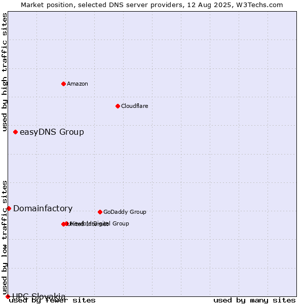 Market position of easyDNS Group vs. Domainfactory vs. UPC Slovakia