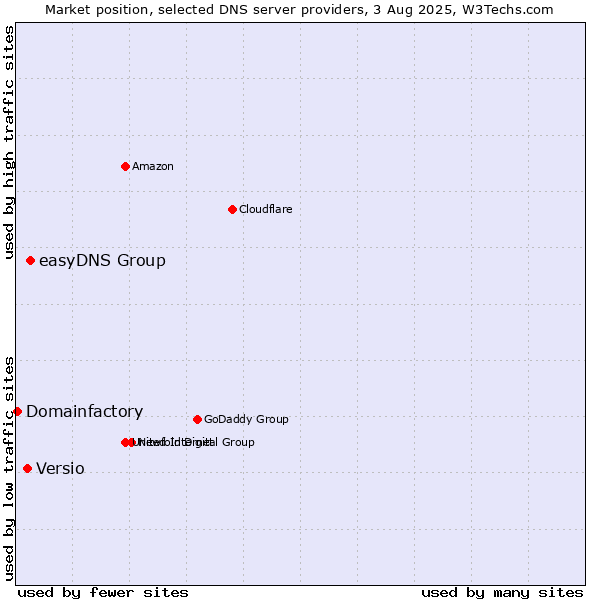 Market position of easyDNS Group vs. Versio vs. Domainfactory