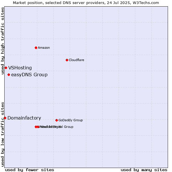 Market position of easyDNS Group vs. VSHosting vs. Domainfactory
