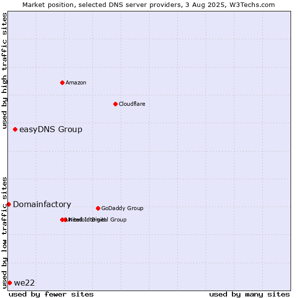Market position of easyDNS Group vs. we22 vs. Domainfactory