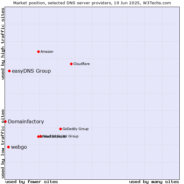 Market position of easyDNS Group vs. webgo vs. Domainfactory