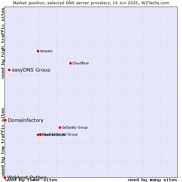 Market position of easyDNS Group vs. Domainfactory vs. Webhost Python