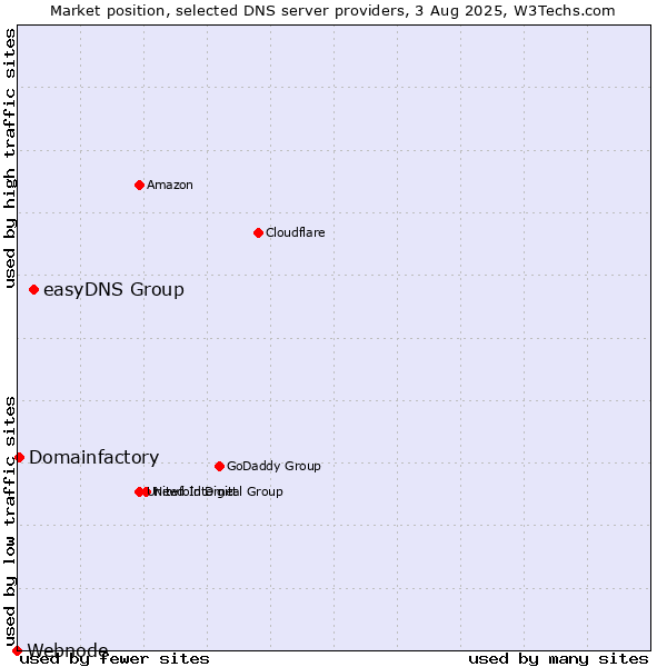 Market position of easyDNS Group vs. Domainfactory vs. Webnode
