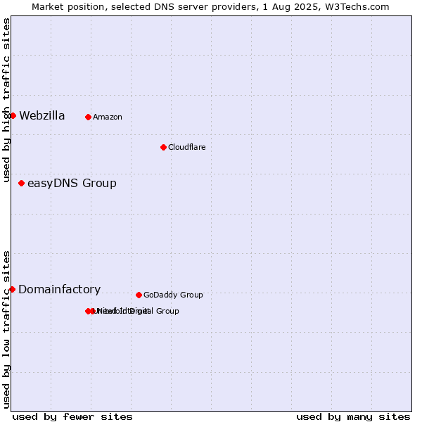 Market position of easyDNS Group vs. Webzilla vs. Domainfactory
