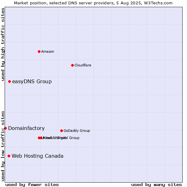 Market position of easyDNS Group vs. Web Hosting Canada vs. Domainfactory