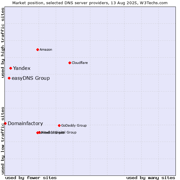 Market position of Yandex vs. easyDNS Group vs. Domainfactory