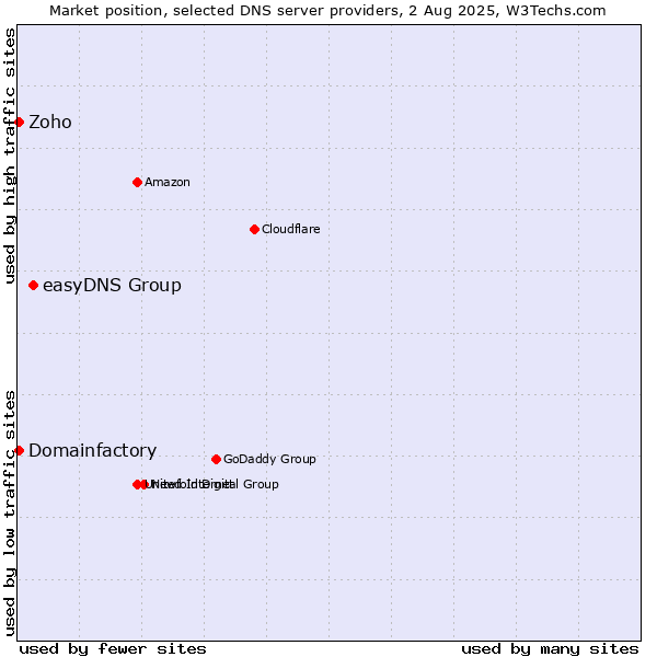 Market position of easyDNS Group vs. Zoho vs. Domainfactory