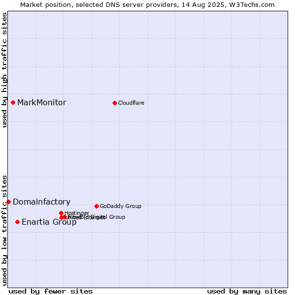 Market position of Enartia Group vs. MarkMonitor vs. Domainfactory