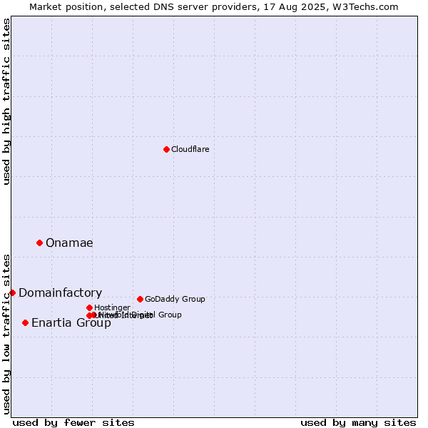 Market position of Onamae vs. Enartia Group vs. Domainfactory