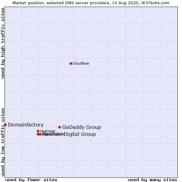 Market position of GoDaddy Group vs. Newfold Digital Group vs. Domainfactory