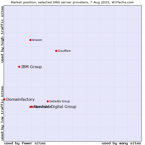 Market position of Newfold Digital Group vs. IBM Group vs. Domainfactory