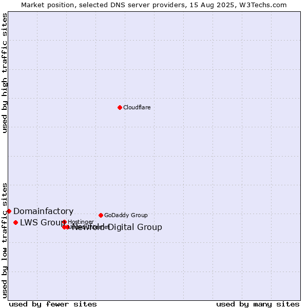 Market position of Newfold Digital Group vs. LWS Group vs. Domainfactory