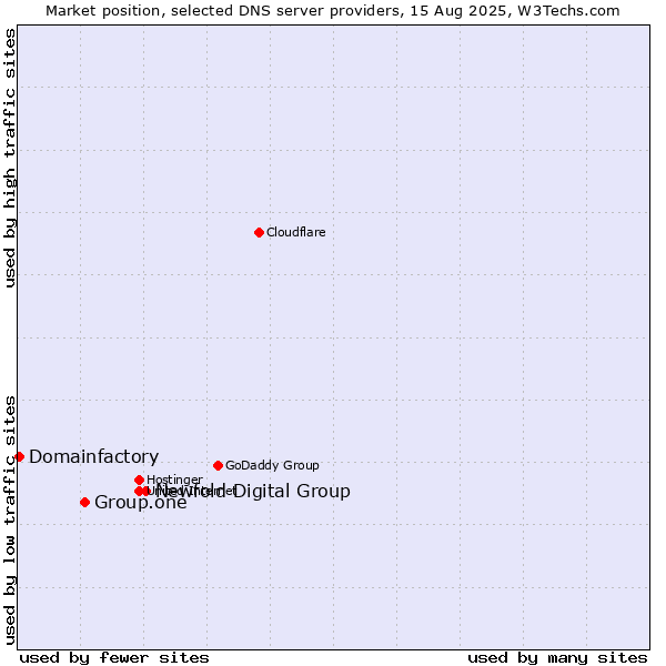 Market position of Newfold Digital Group vs. Group.one vs. Domainfactory