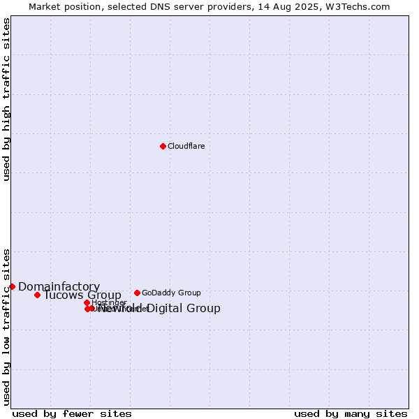 Market position of Newfold Digital Group vs. Tucows Group vs. Domainfactory