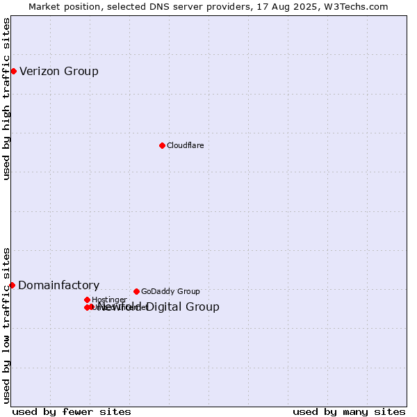 Market position of Newfold Digital Group vs. Verizon Group vs. Domainfactory