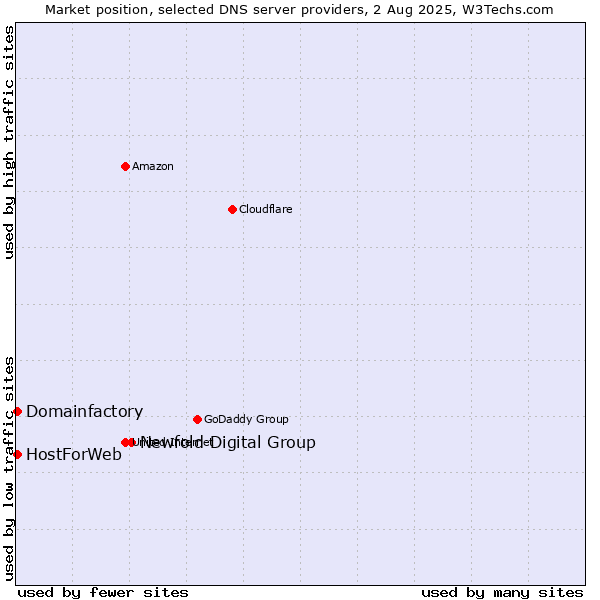 Market position of Newfold Digital Group vs. Domainfactory vs. HostForWeb
