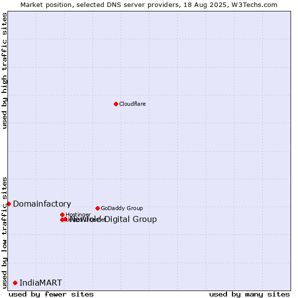 Market position of Newfold Digital Group vs. IndiaMART vs. Domainfactory