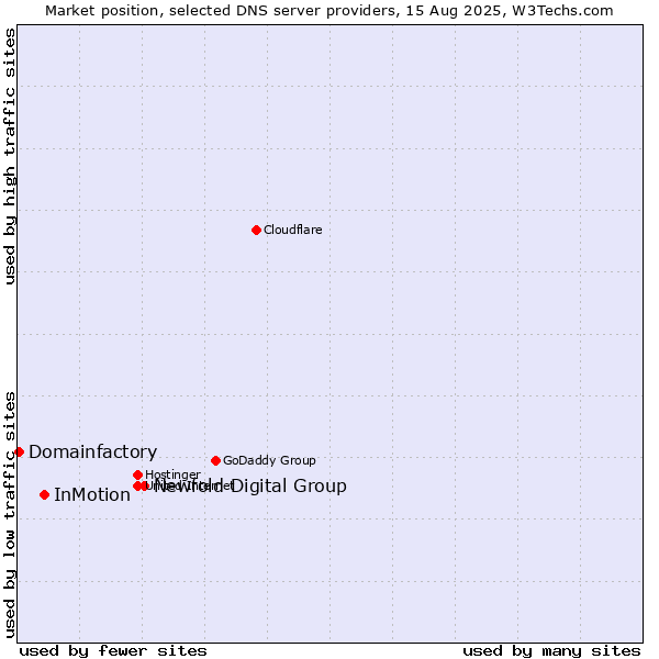 Market position of Newfold Digital Group vs. InMotion vs. Domainfactory