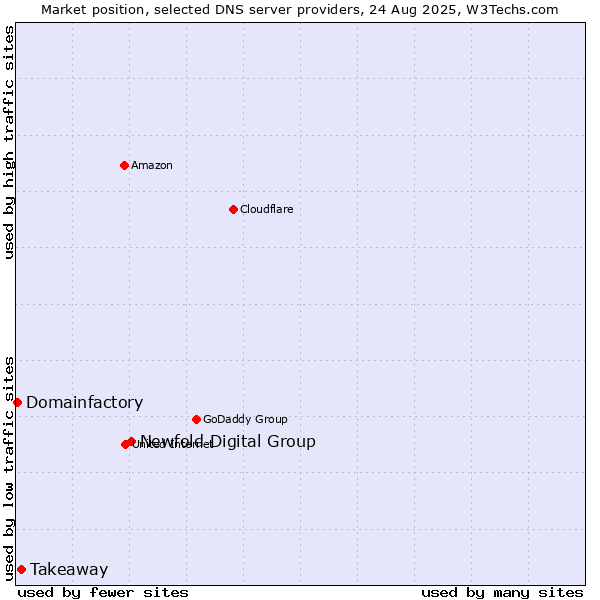Market position of Newfold Digital Group vs. Takeaway vs. Domainfactory