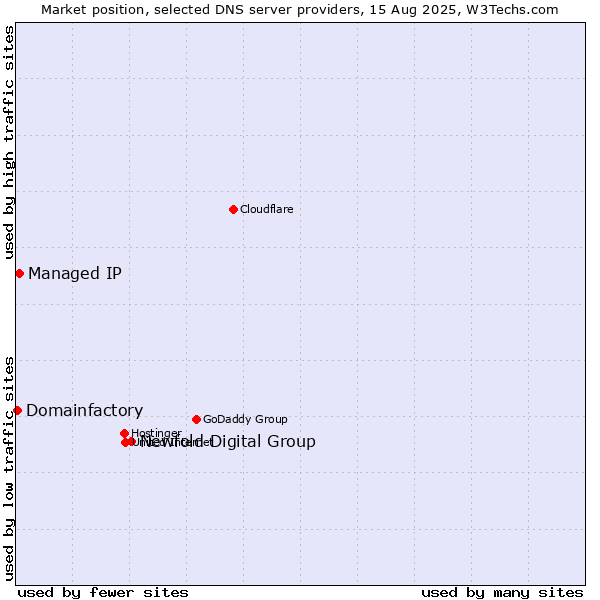 Market position of Newfold Digital Group vs. Managed IP vs. Domainfactory