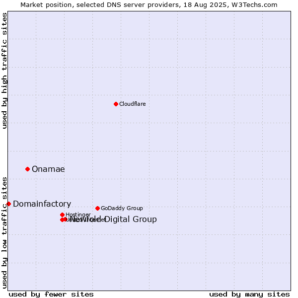 Market position of Newfold Digital Group vs. Onamae vs. Domainfactory