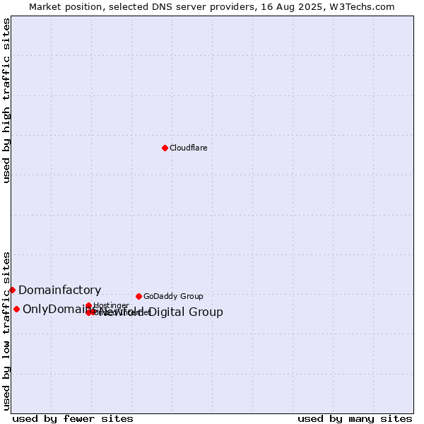 Market position of Newfold Digital Group vs. OnlyDomains vs. Domainfactory