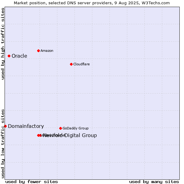 Market position of Newfold Digital Group vs. Oracle vs. Domainfactory