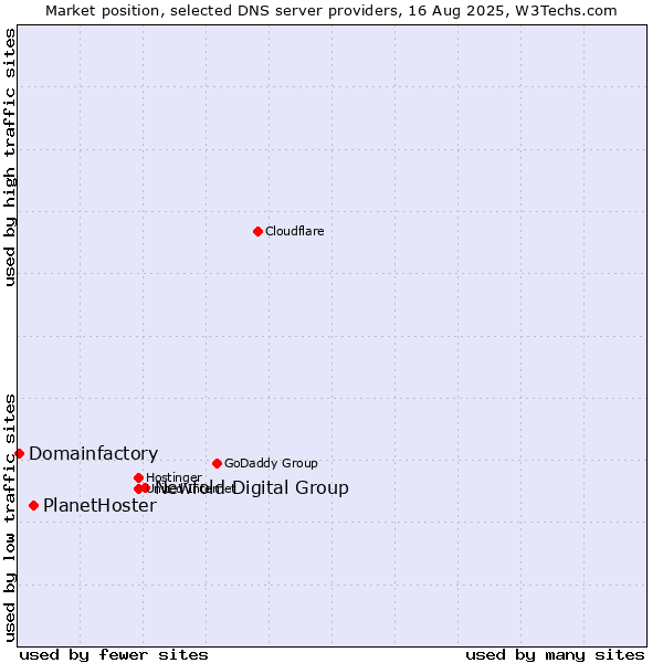 Market position of Newfold Digital Group vs. PlanetHoster vs. Domainfactory