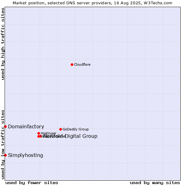 Market position of Newfold Digital Group vs. Domainfactory vs. Simplyhosting