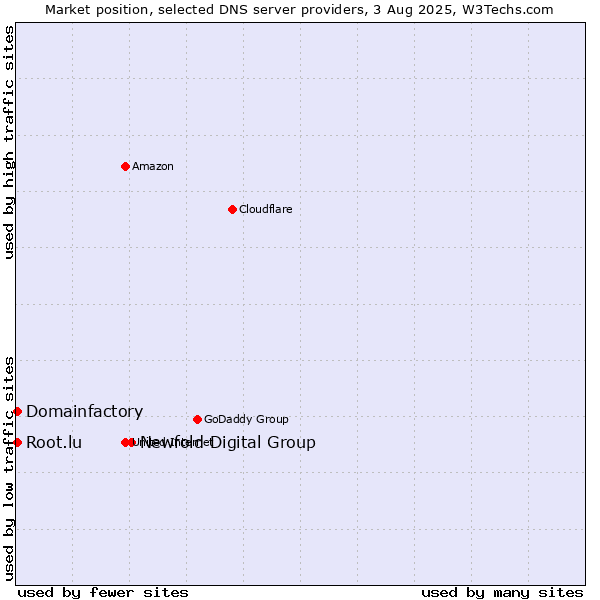 Market position of Newfold Digital Group vs. Domainfactory vs. Root.lu