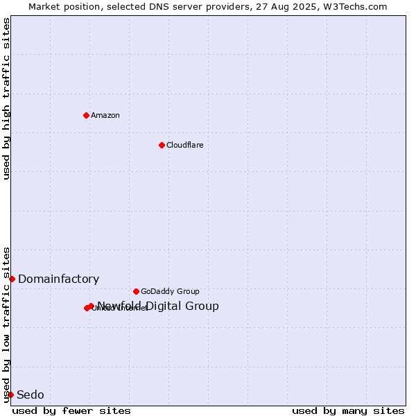 Market position of Newfold Digital Group vs. Domainfactory vs. Sedo
