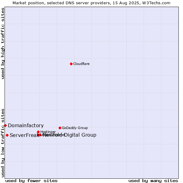 Market position of Newfold Digital Group vs. ServerFreak vs. Domainfactory