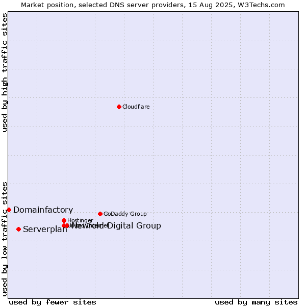 Market position of Newfold Digital Group vs. Serverplan vs. Domainfactory