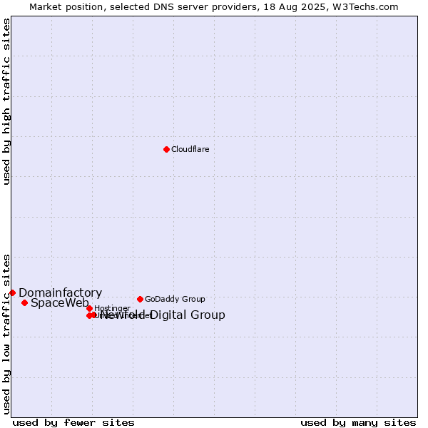 Market position of Newfold Digital Group vs. SpaceWeb vs. Domainfactory
