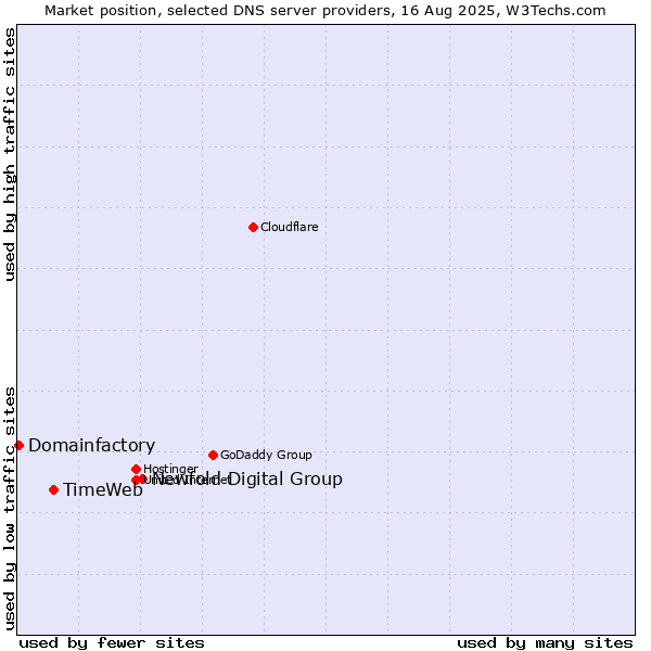 Market position of Newfold Digital Group vs. TimeWeb vs. Domainfactory