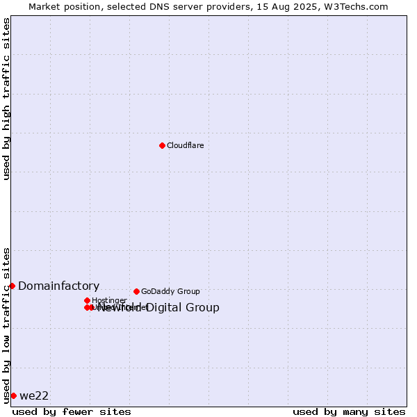 Market position of Newfold Digital Group vs. we22 vs. Domainfactory