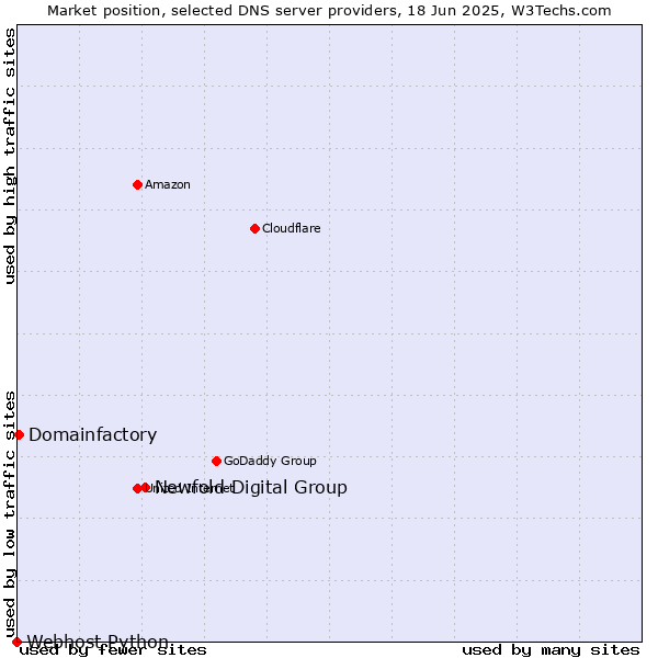 Market position of Newfold Digital Group vs. Domainfactory vs. Webhost Python