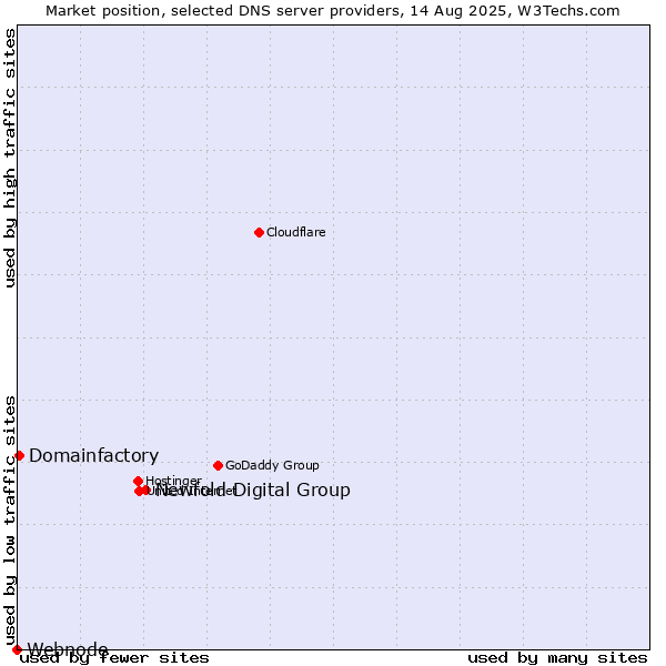 Market position of Newfold Digital Group vs. Domainfactory vs. Webnode