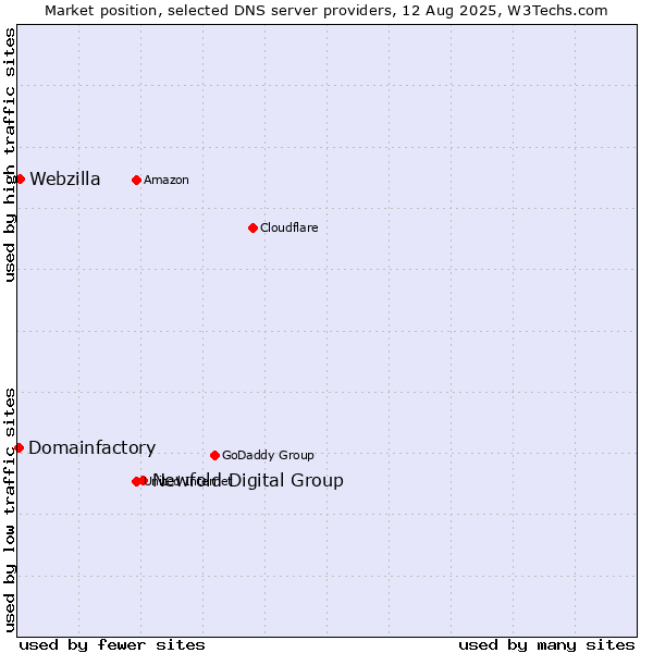 Market position of Newfold Digital Group vs. Webzilla vs. Domainfactory